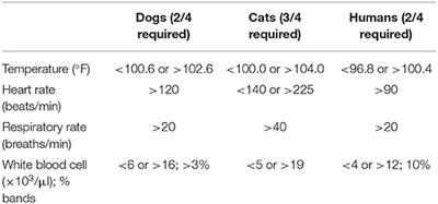 Fluid Therapy in Dogs and Cats With Sepsis